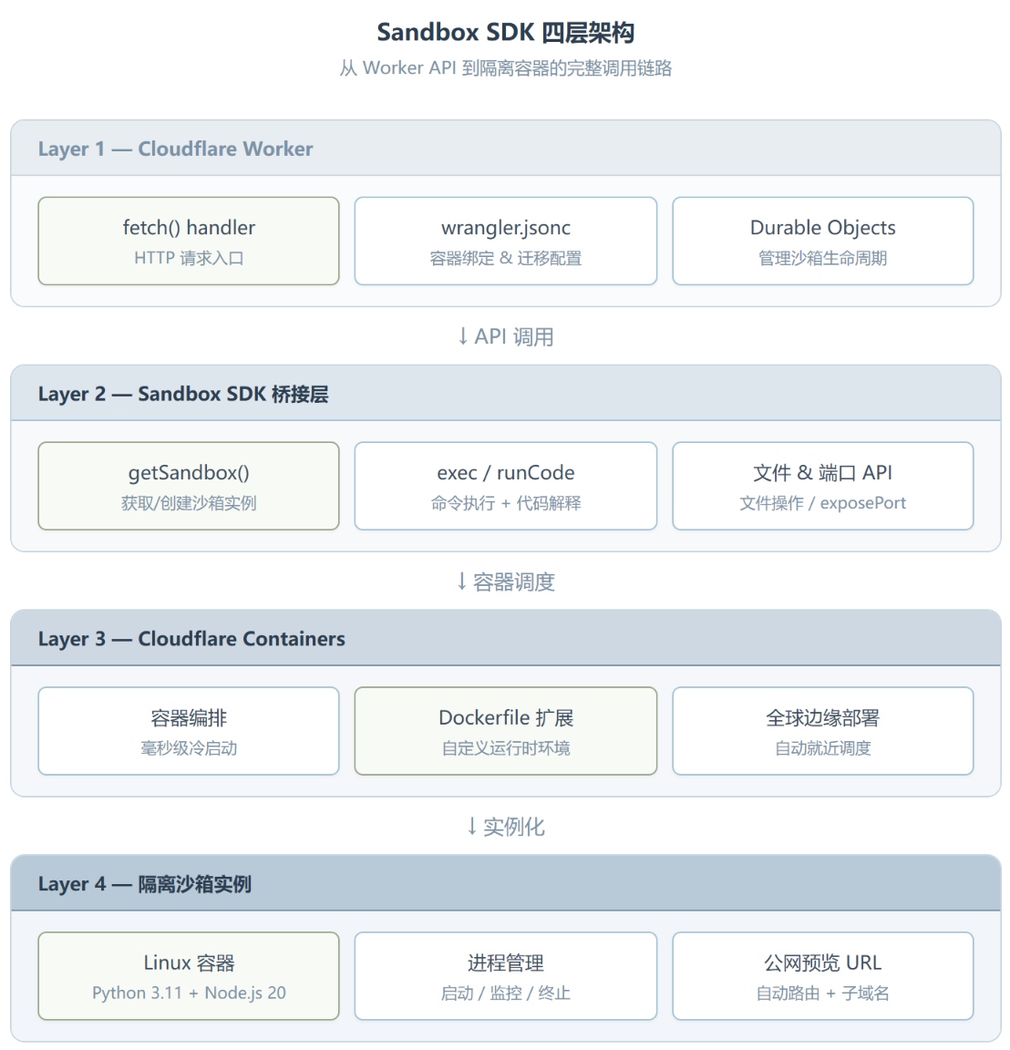 Cloudflare Sandbox SDK:给你的 AI Agent 配一个不会炸的代码执行环境