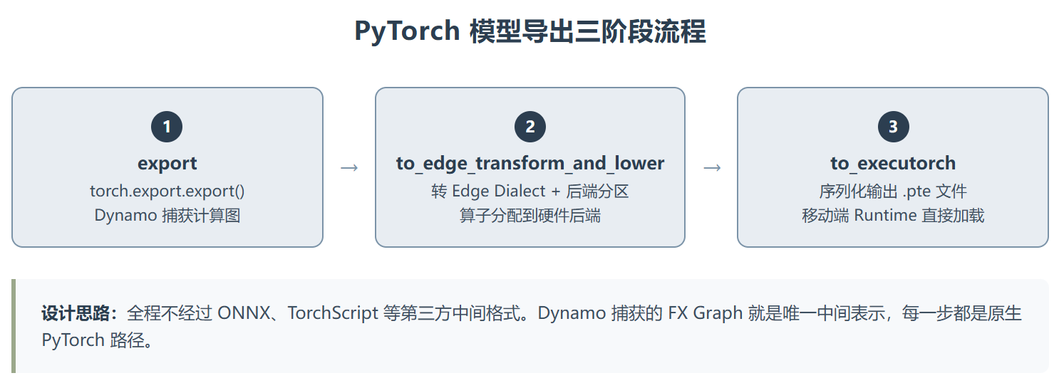 Pytorch-export :三行代码完成模型边缘部署
