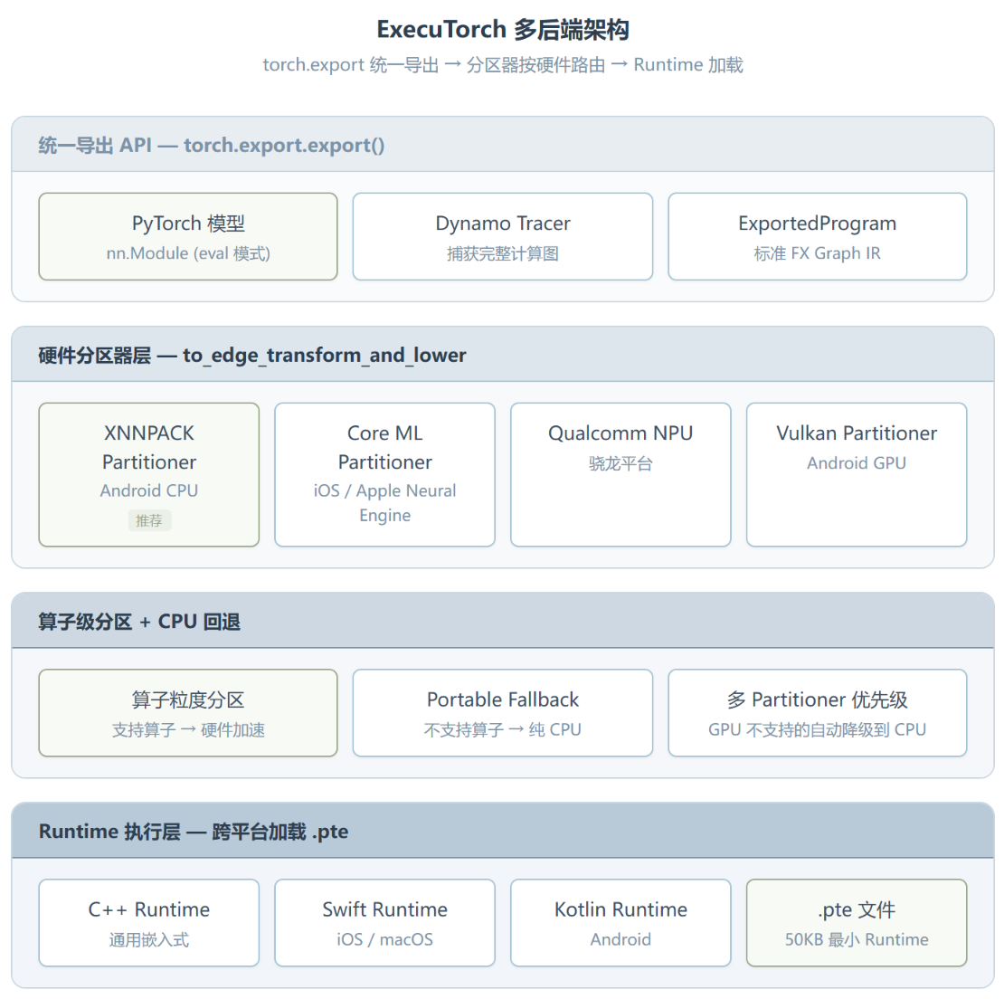 Pytorch-export :三行代码完成模型边缘部署