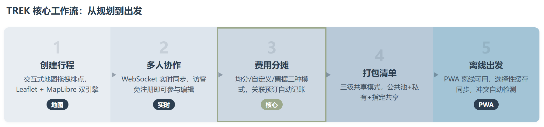 TREK:把旅行规划从群聊里救出来的自托管方案