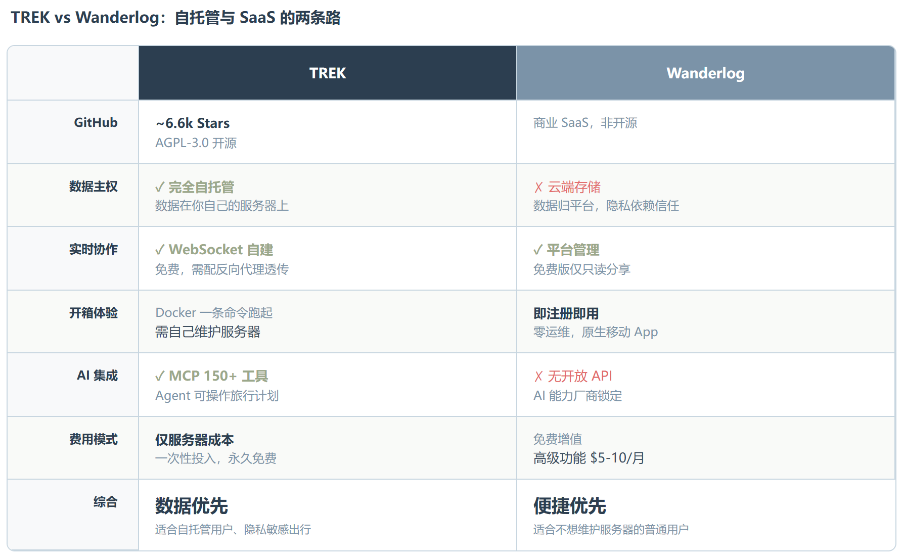 TREK:把旅行规划从群聊里救出来的自托管方案