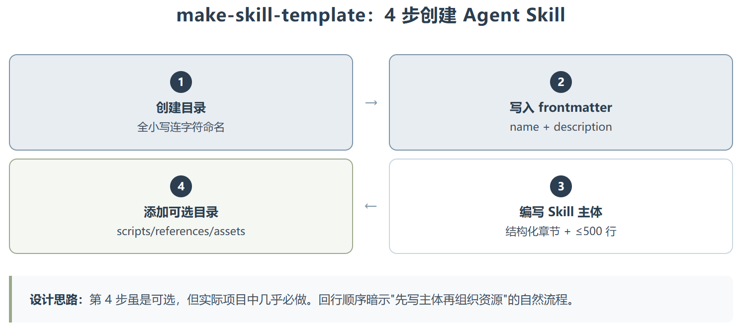 Make-skill-template:十分钟搭出一个 Copilot Agent Skill