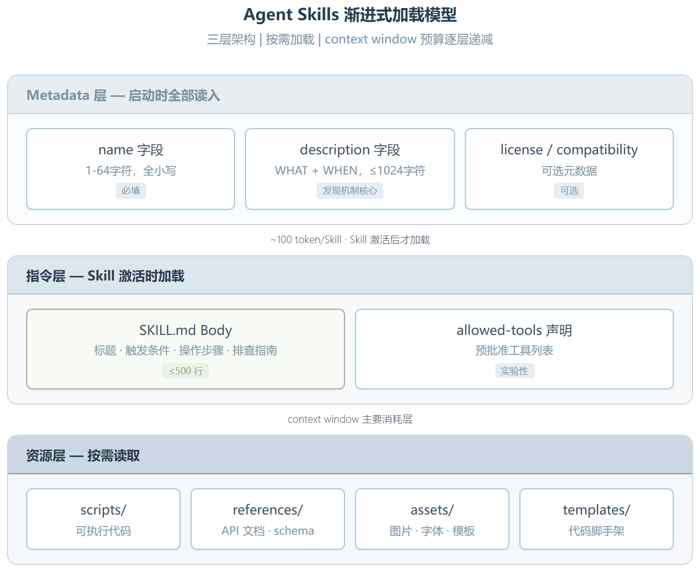 Make-skill-template:十分钟搭出一个 Copilot Agent Skill