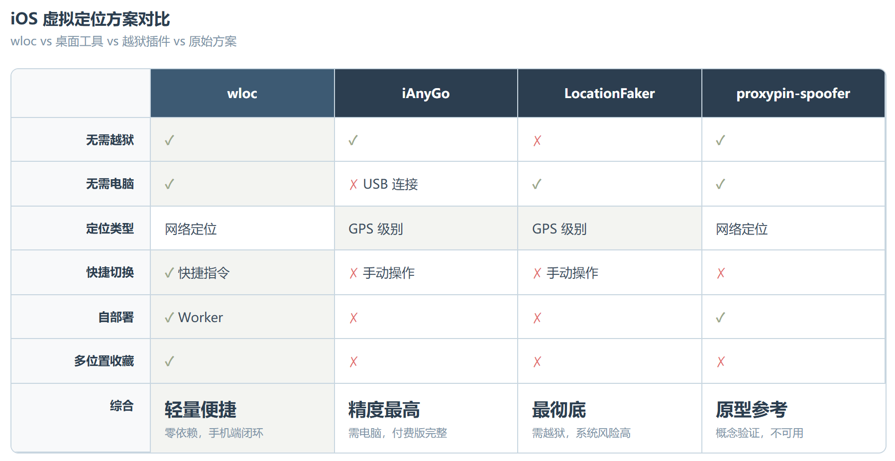 wloc:不越狱、不连电脑,在 iOS 上改定位的干净方案