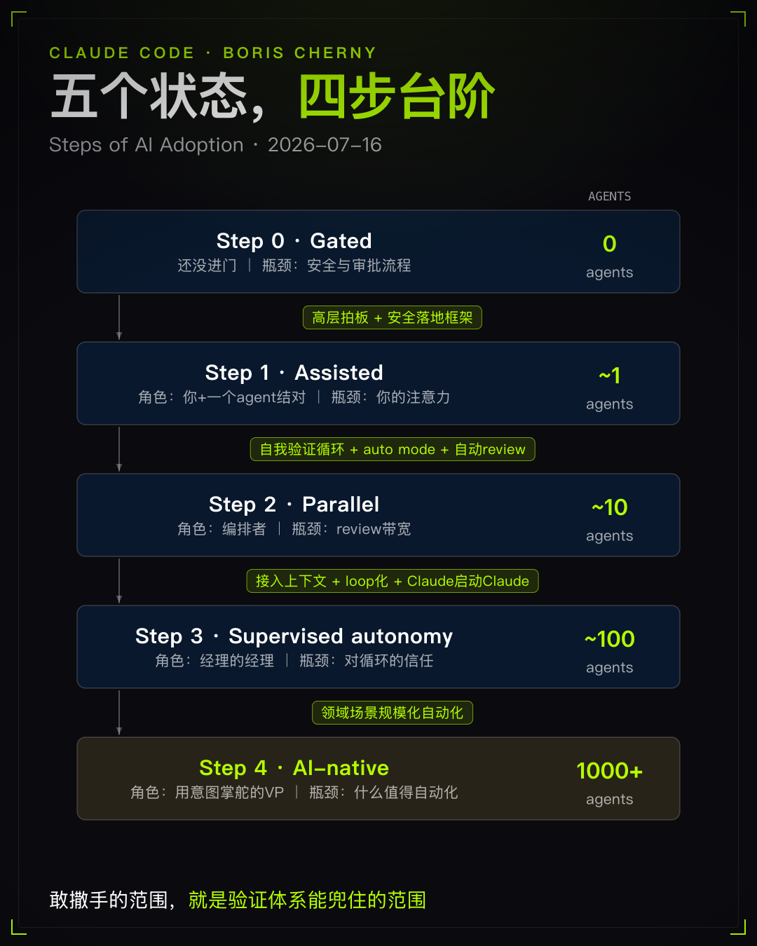 五个状态四步台阶
