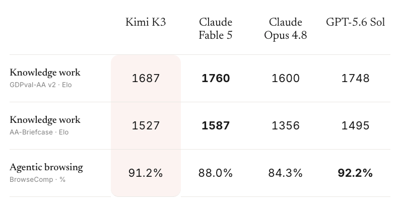Kimi K3进Chat入口后,长任务Agent开始拼现场管理