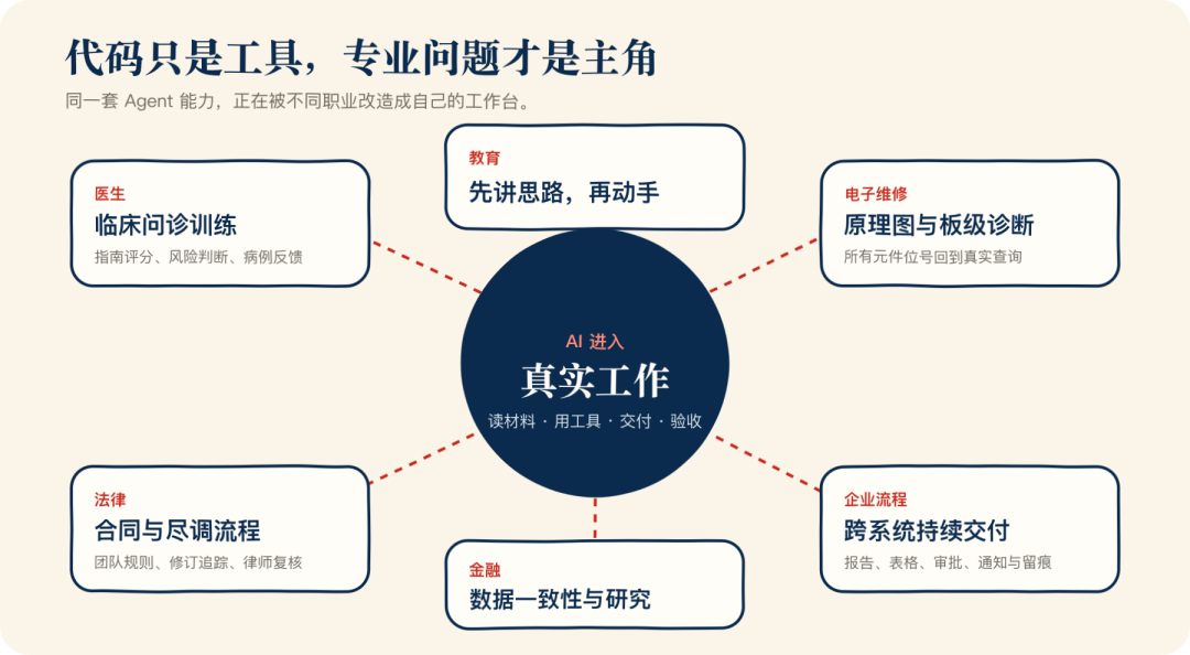 AI 已经进入医疗、维修、教育、法律、金融和企业流程