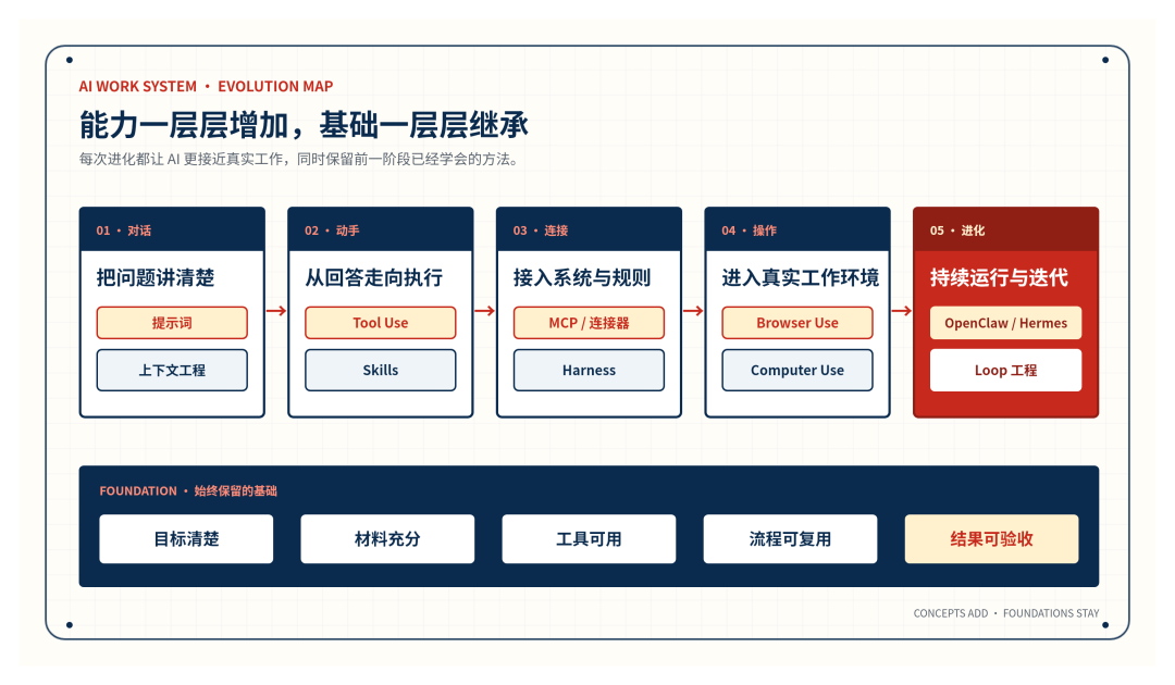 AI 概念不断增加,底层能力持续继承