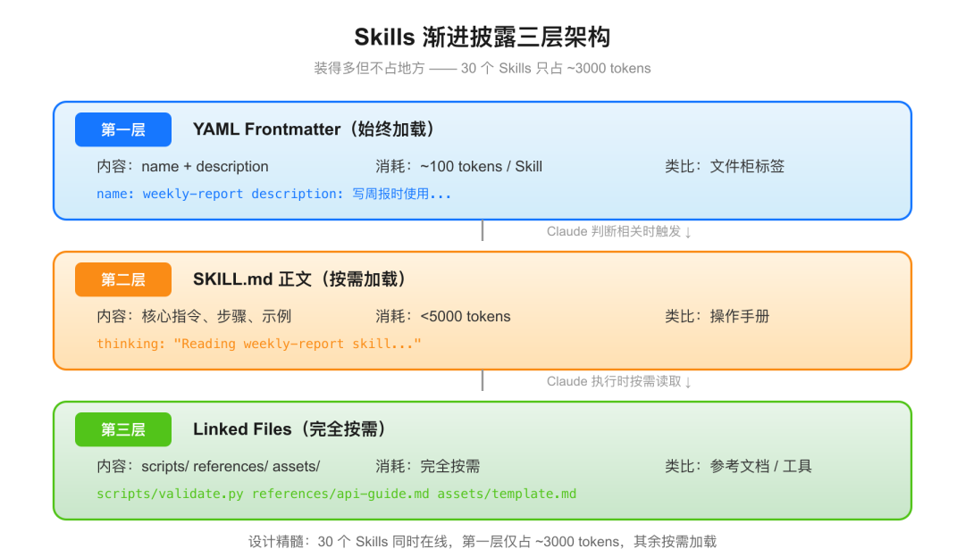 Skills 的三层渐进披露