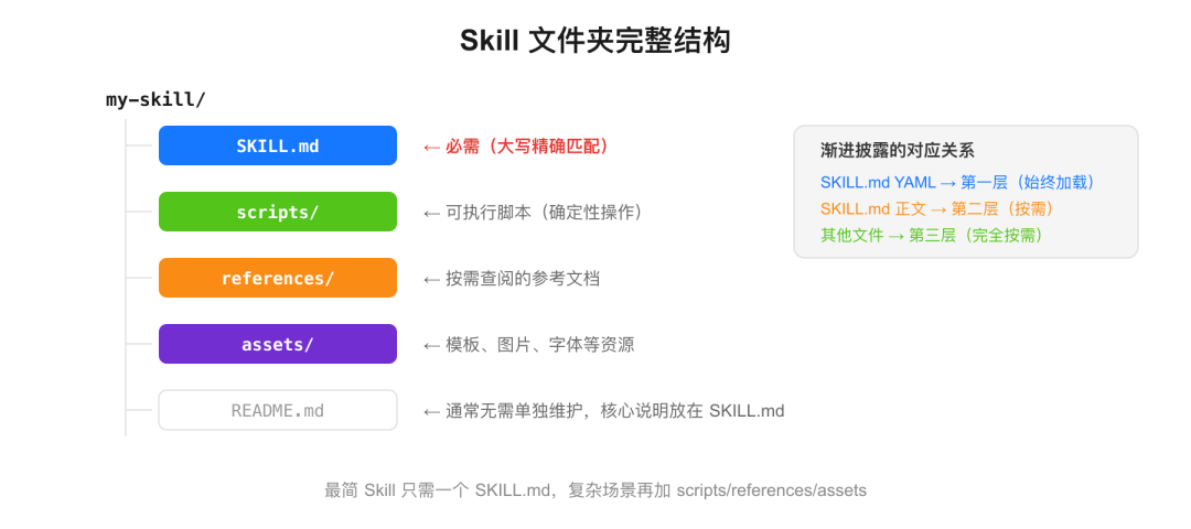 Skill 的文件夹结构