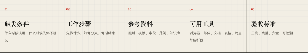 一个 Skill 最少讲清五件事
