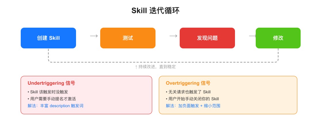 Skill 的测试与迭代循环