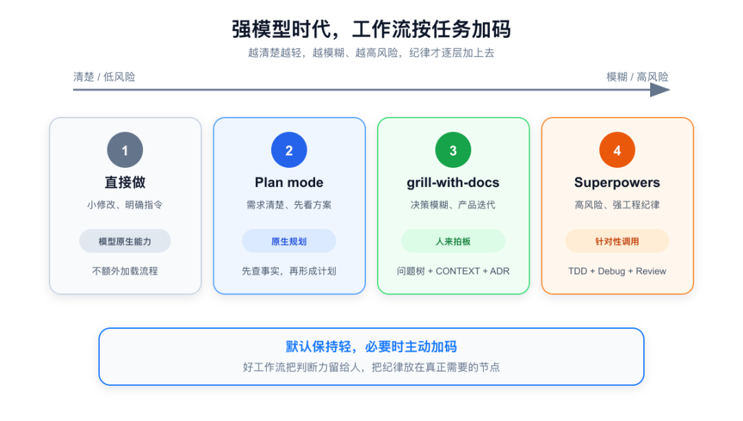 强模型时代按任务风险选择 AI 编程工作流