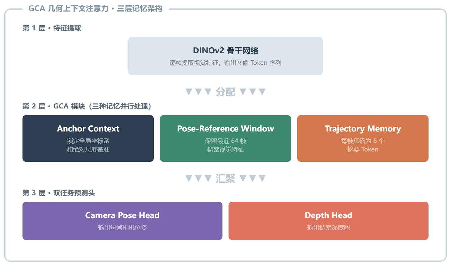 LingBot-Map:让机器人的空间记忆不再是瓶颈