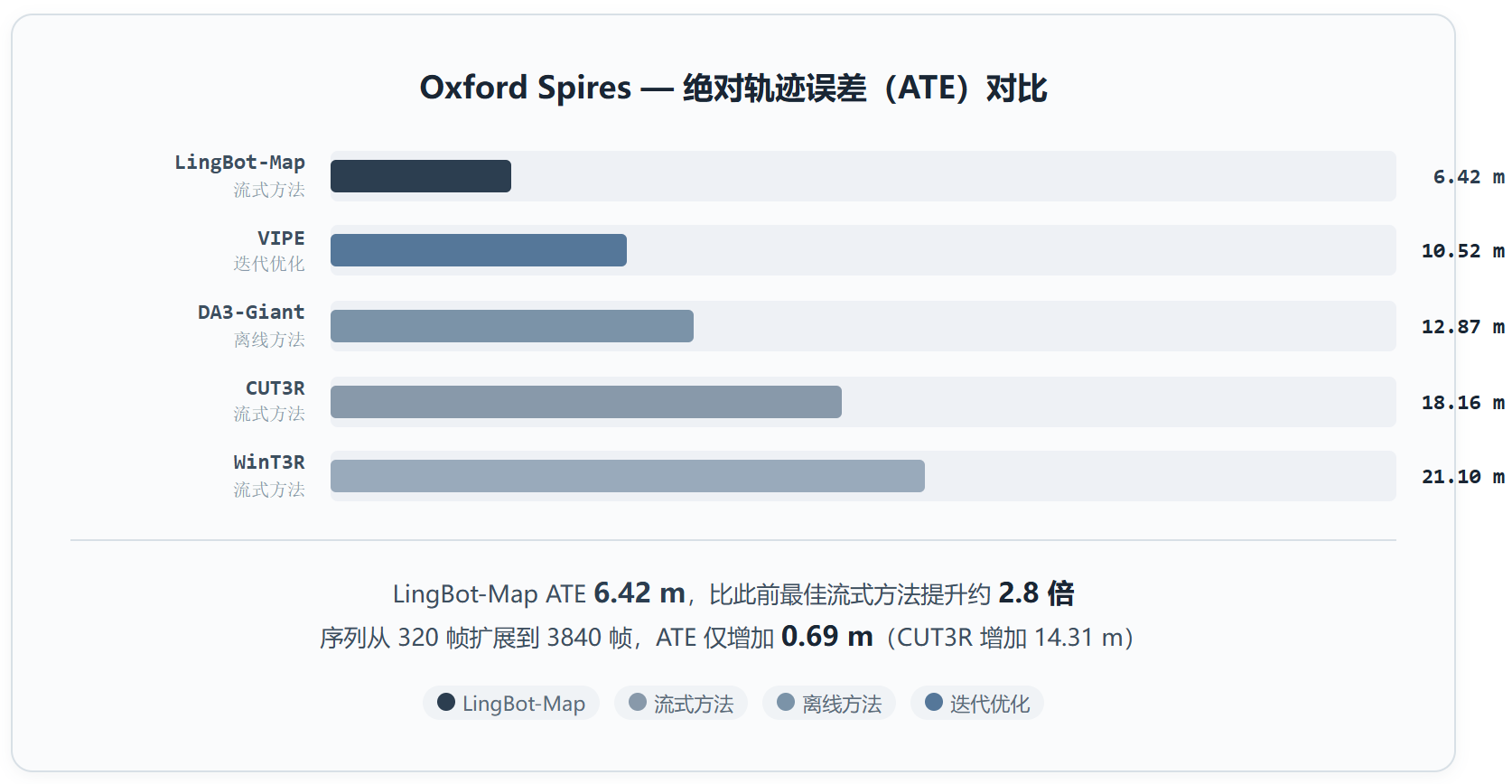 LingBot-Map:让机器人的空间记忆不再是瓶颈