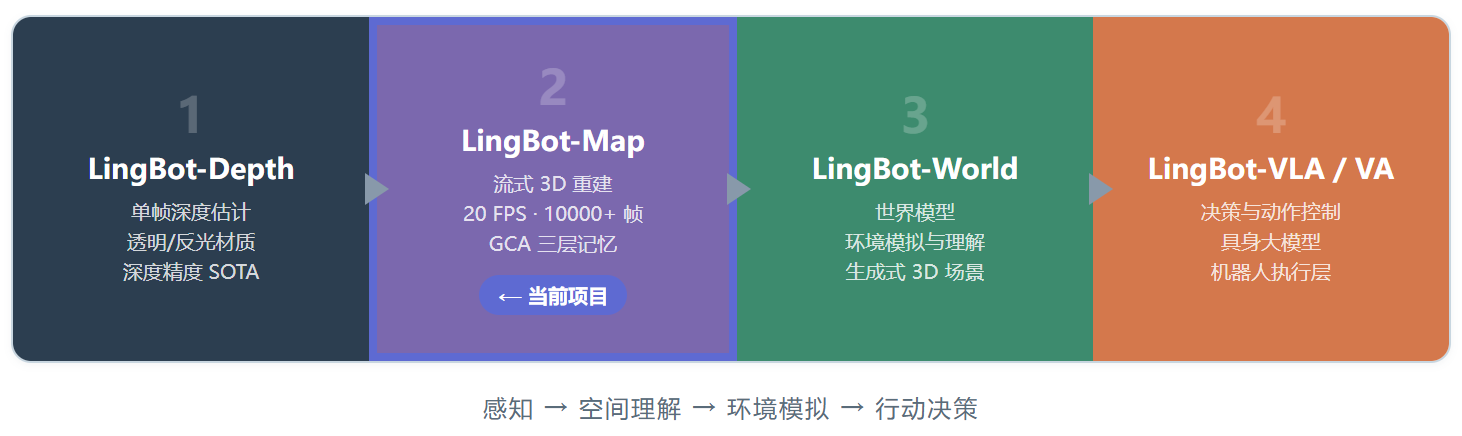 LingBot-Map:让机器人的空间记忆不再是瓶颈