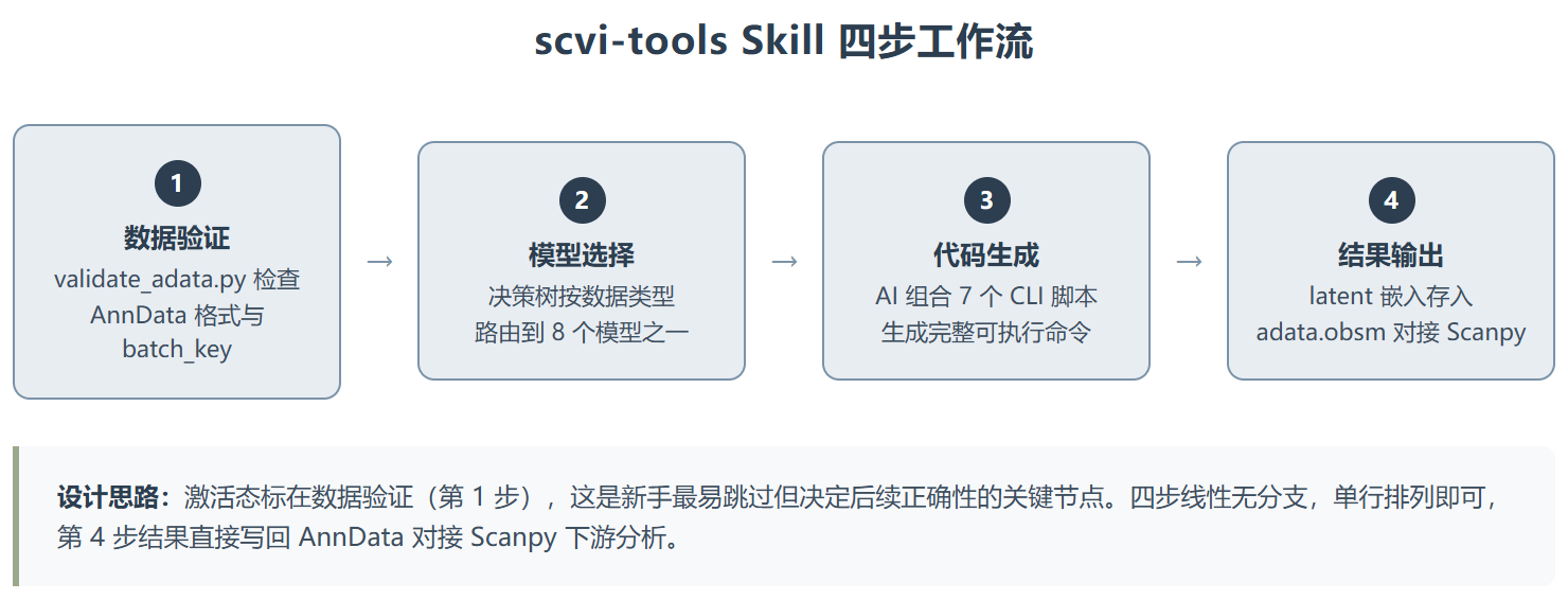 Scvi-tools :一个 Skill 让单细胞分析从查文档变问答