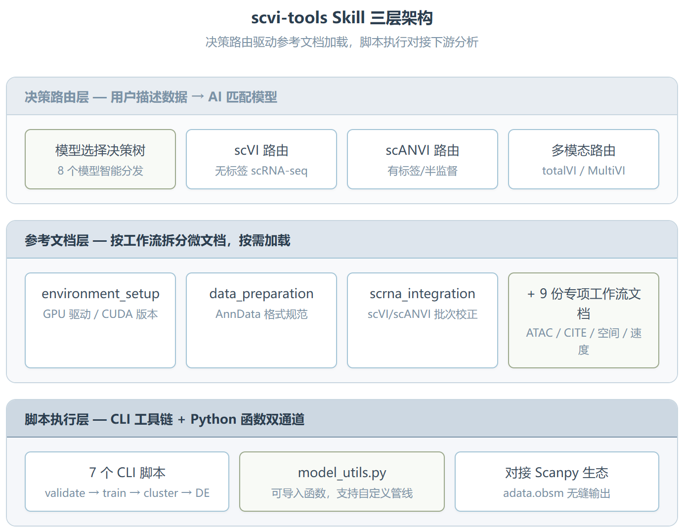 Scvi-tools :一个 Skill 让单细胞分析从查文档变问答