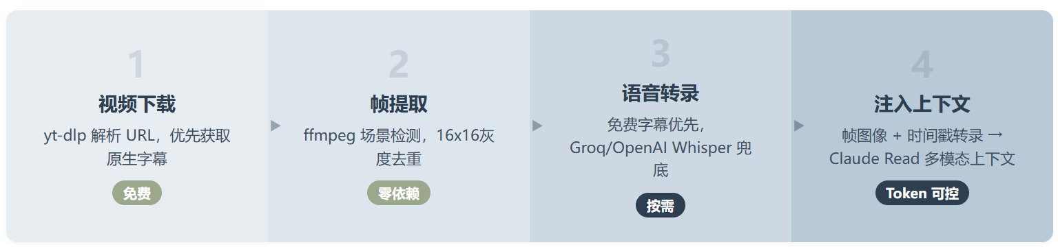 claude-video:一个让 Claude 真正"看"视频的 Skill,11 个 commit 拿下 7000 Stars