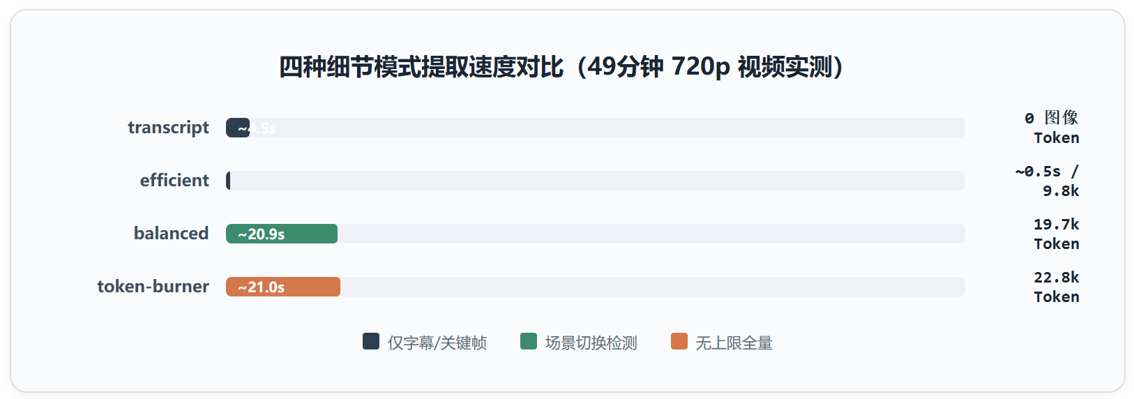 claude-video:一个让 Claude 真正"看"视频的 Skill,11 个 commit 拿下 7000 Stars