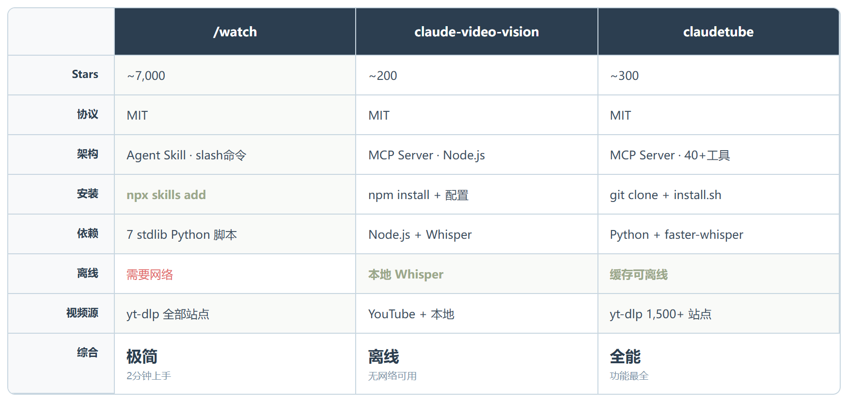 claude-video:一个让 Claude 真正"看"视频的 Skill,11 个 commit 拿下 7000 Stars