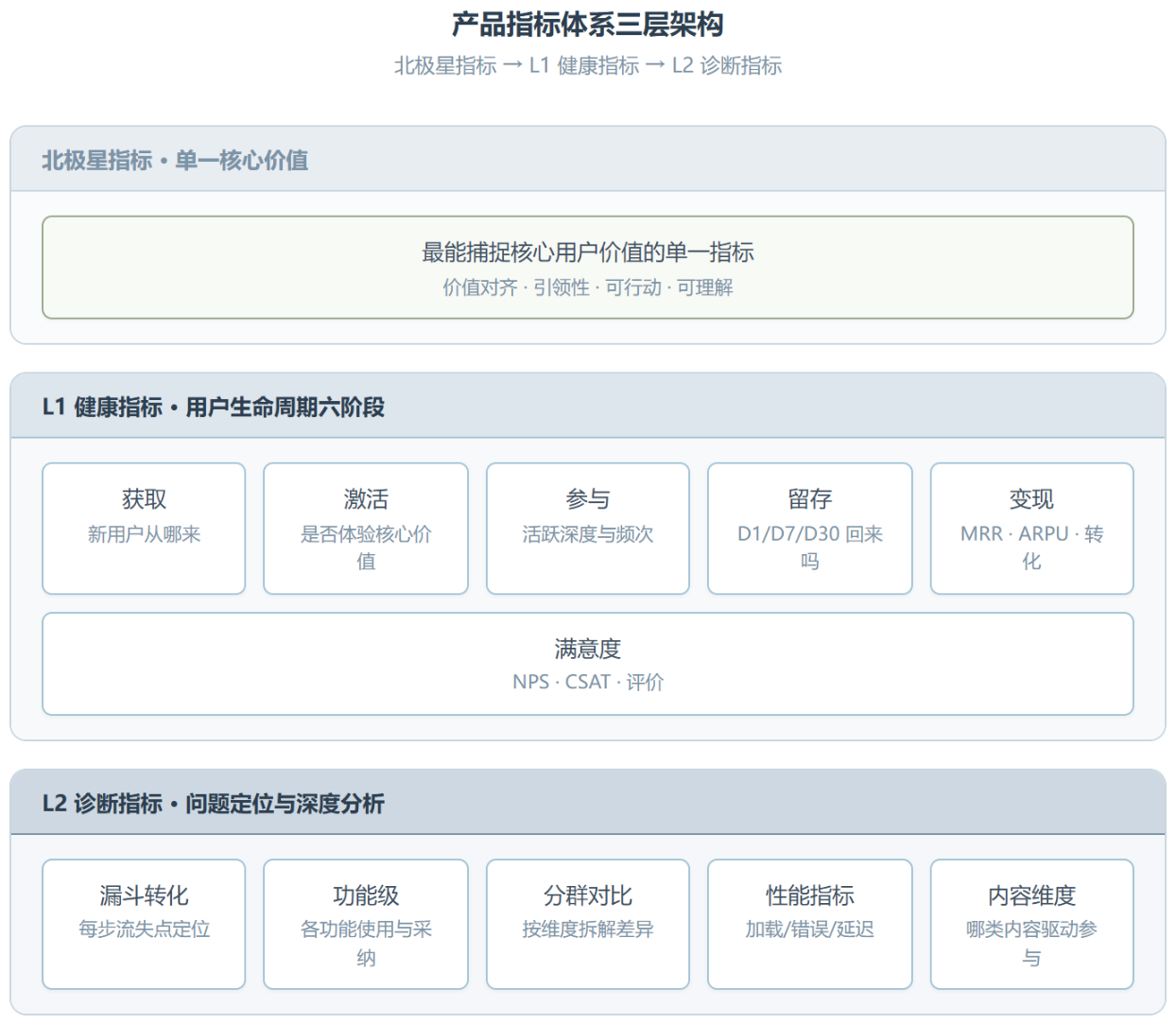 metrics-tracking:把产品指标这件事写成了一套方法论,但它比工具手册有用十倍