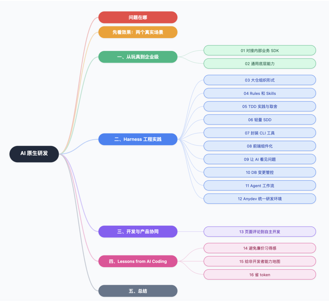 从 Vibe Coding 到 AI 原生研发团队:一套能落地的工程实践