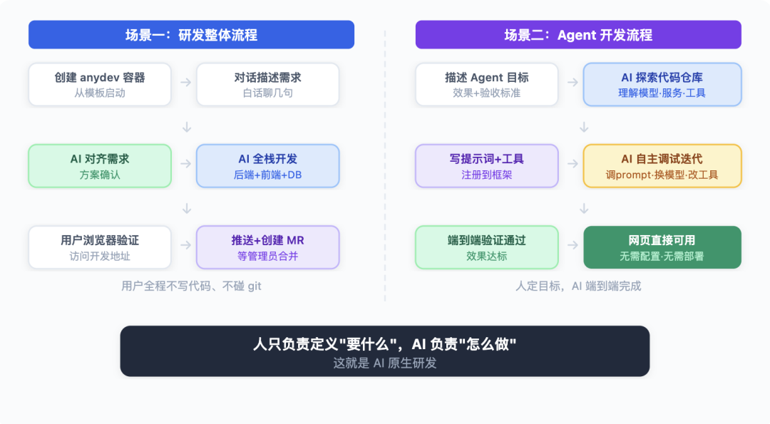 从 Vibe Coding 到 AI 原生研发团队:一套能落地的工程实践