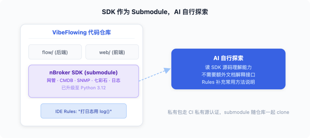 从 Vibe Coding 到 AI 原生研发团队:一套能落地的工程实践