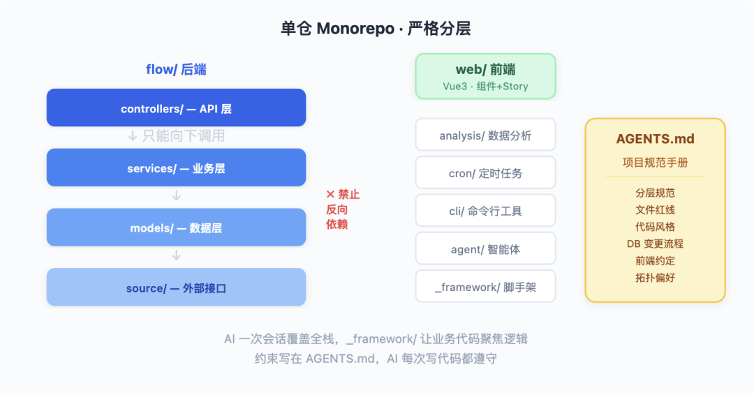 从 Vibe Coding 到 AI 原生研发团队:一套能落地的工程实践