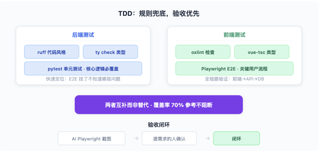 从 Vibe Coding 到 AI 原生研发团队:一套能落地的工程实践