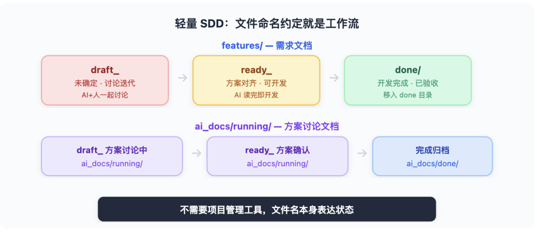 从 Vibe Coding 到 AI 原生研发团队:一套能落地的工程实践