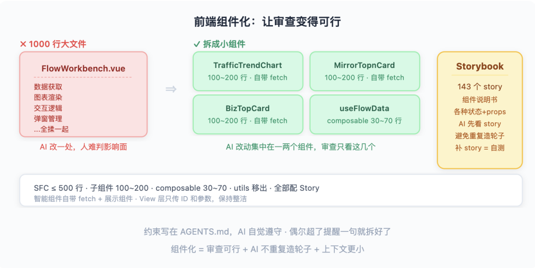 从 Vibe Coding 到 AI 原生研发团队:一套能落地的工程实践