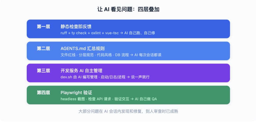 从 Vibe Coding 到 AI 原生研发团队:一套能落地的工程实践