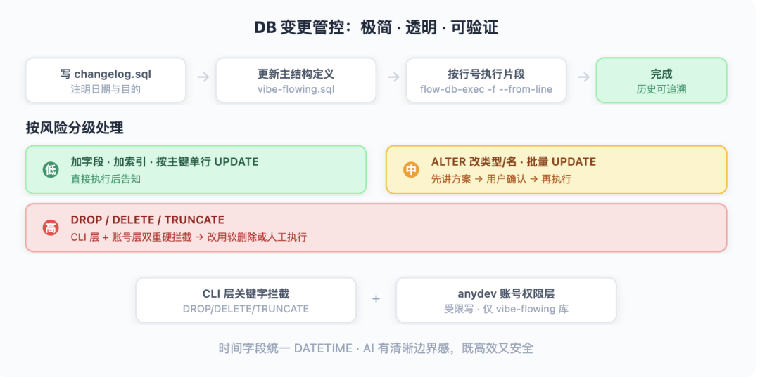 从 Vibe Coding 到 AI 原生研发团队:一套能落地的工程实践