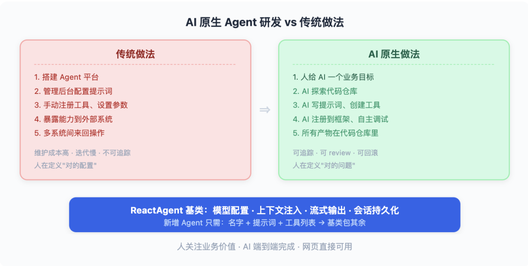 从 Vibe Coding 到 AI 原生研发团队:一套能落地的工程实践