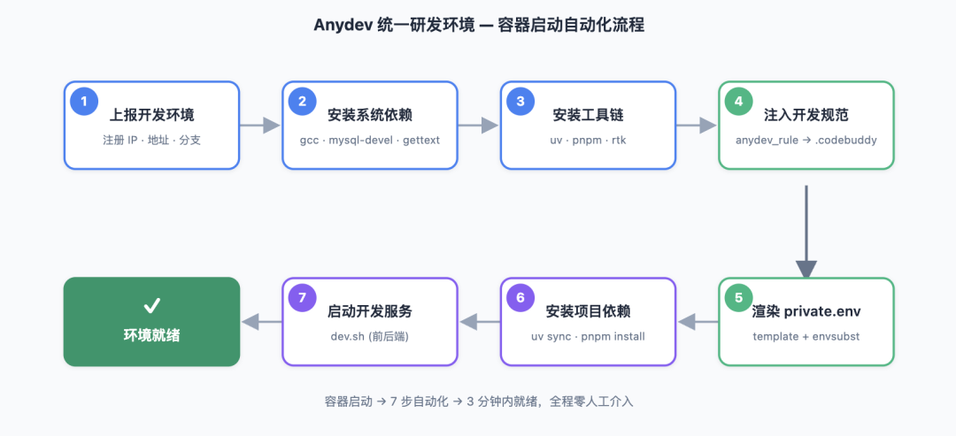 从 Vibe Coding 到 AI 原生研发团队:一套能落地的工程实践