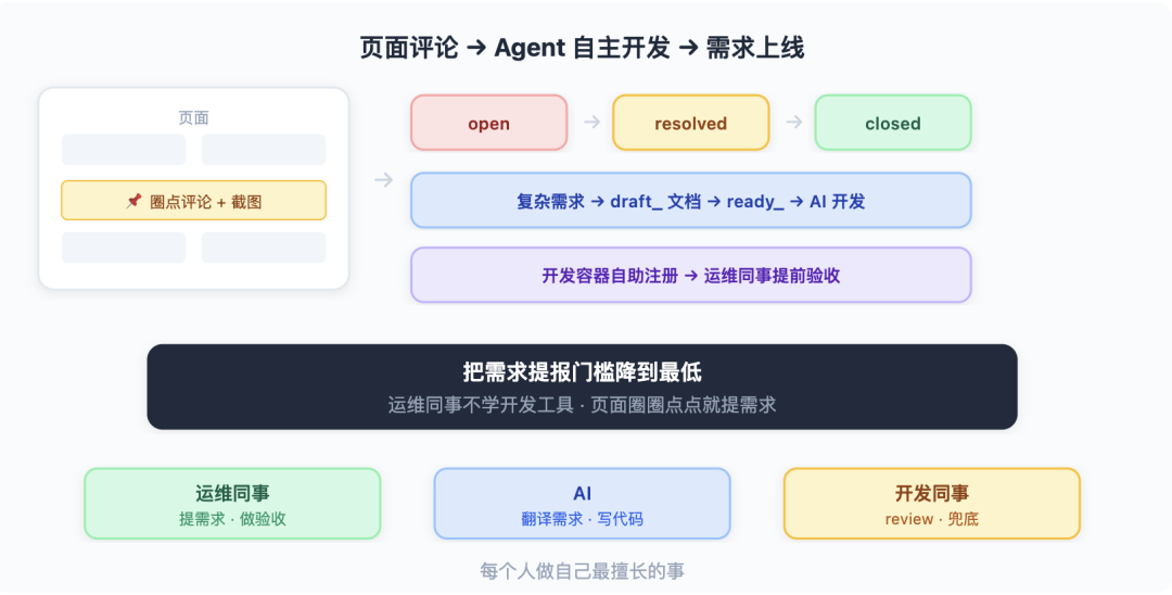 从 Vibe Coding 到 AI 原生研发团队:一套能落地的工程实践