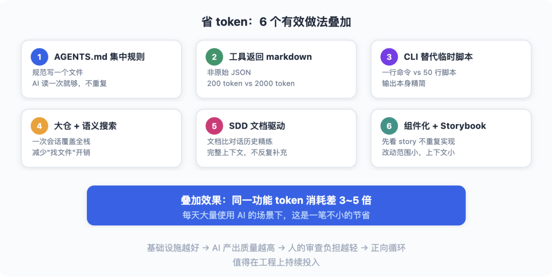 从 Vibe Coding 到 AI 原生研发团队:一套能落地的工程实践