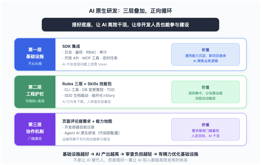 从 Vibe Coding 到 AI 原生研发团队:一套能落地的工程实践