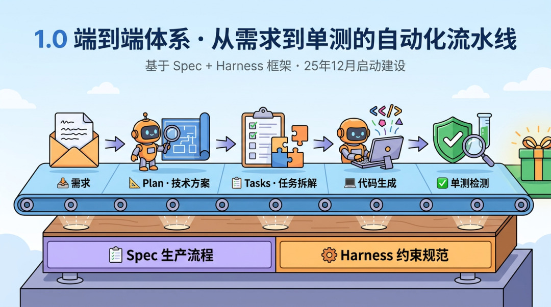 端到端交付2.0:像工业流水线一样的生产和交付需求