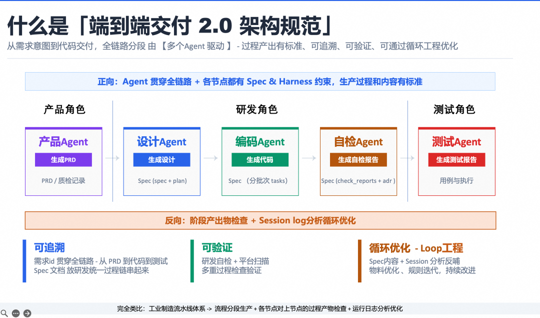 端到端交付2.0:像工业流水线一样的生产和交付需求
