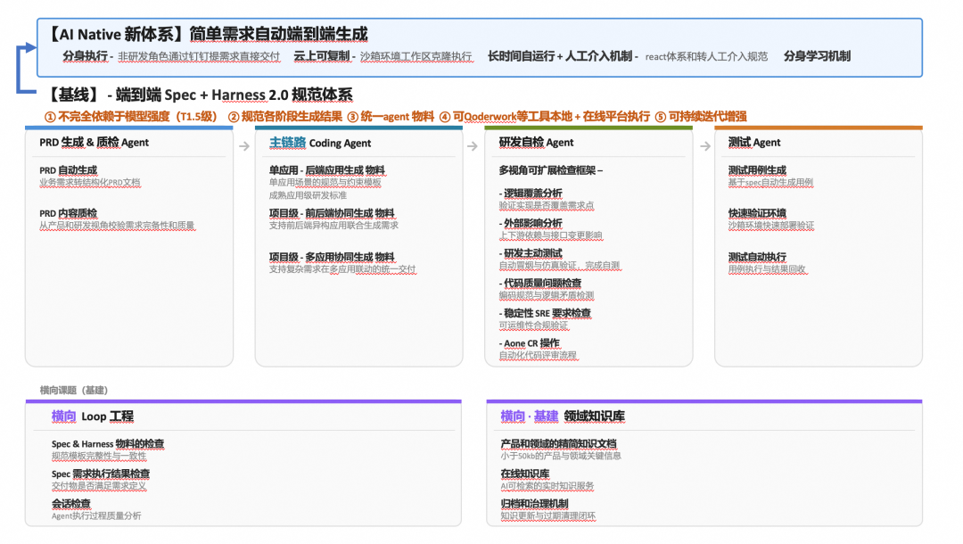端到端交付2.0:像工业流水线一样的生产和交付需求