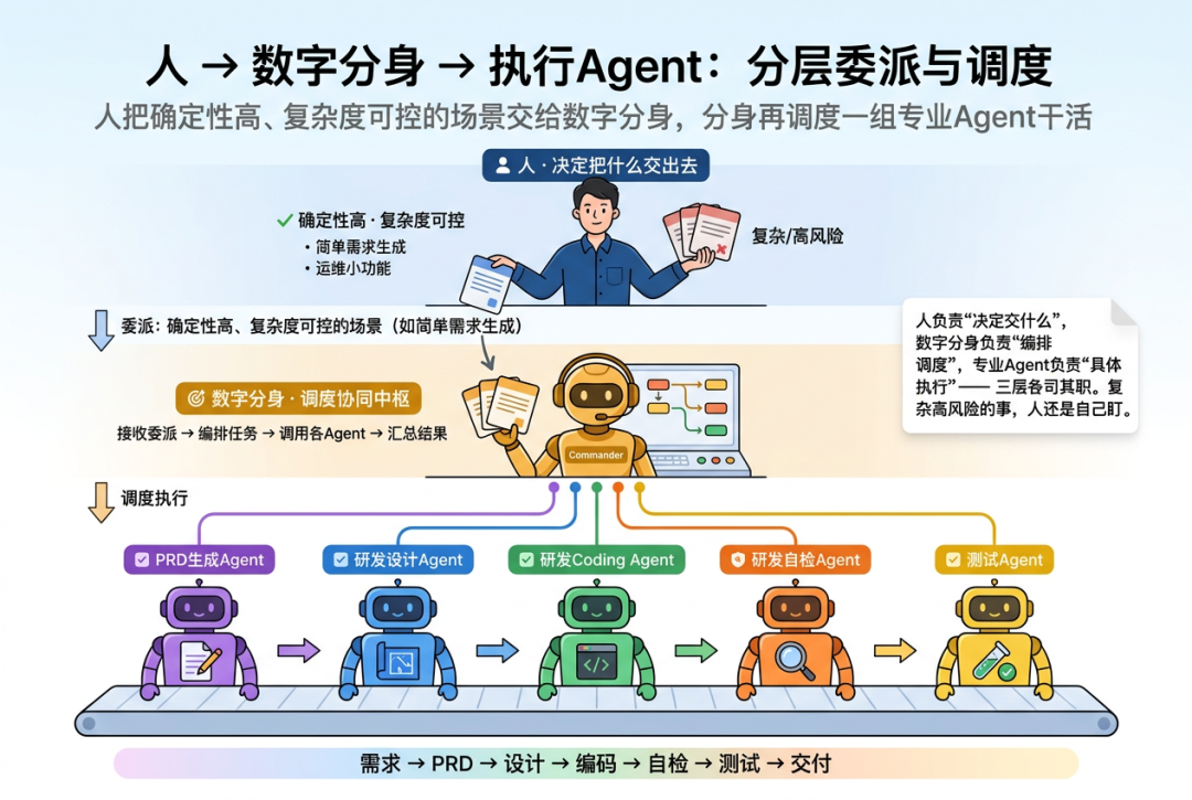 端到端交付2.0:像工业流水线一样的生产和交付需求
