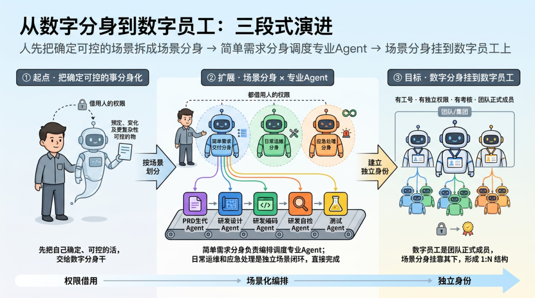 端到端交付2.0:像工业流水线一样的生产和交付需求