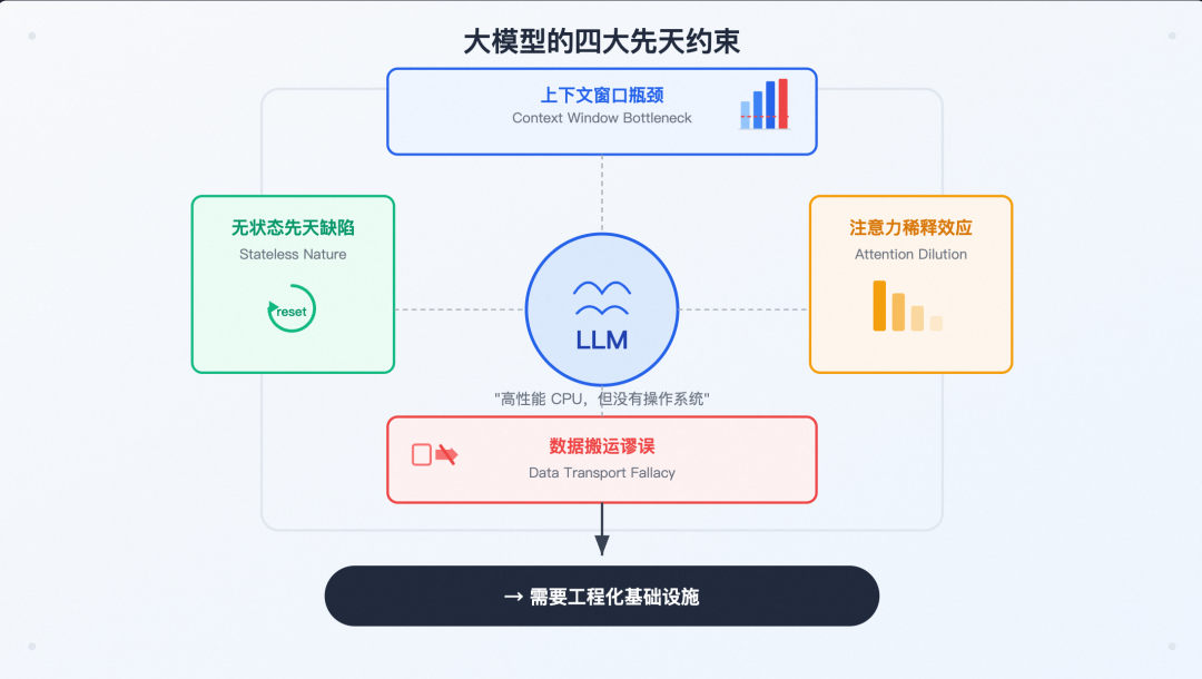从 Prompt 到 Harness:企业级 Agent 工程的完整演进之路