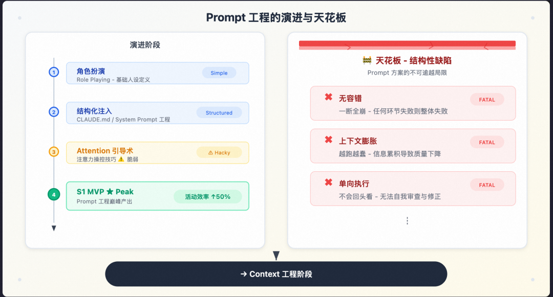 从 Prompt 到 Harness:企业级 Agent 工程的完整演进之路