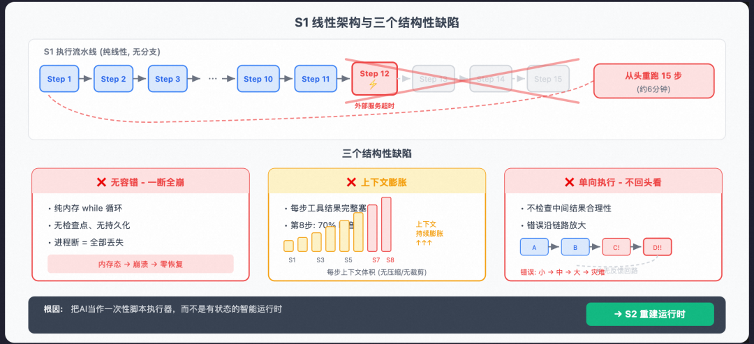 从 Prompt 到 Harness:企业级 Agent 工程的完整演进之路