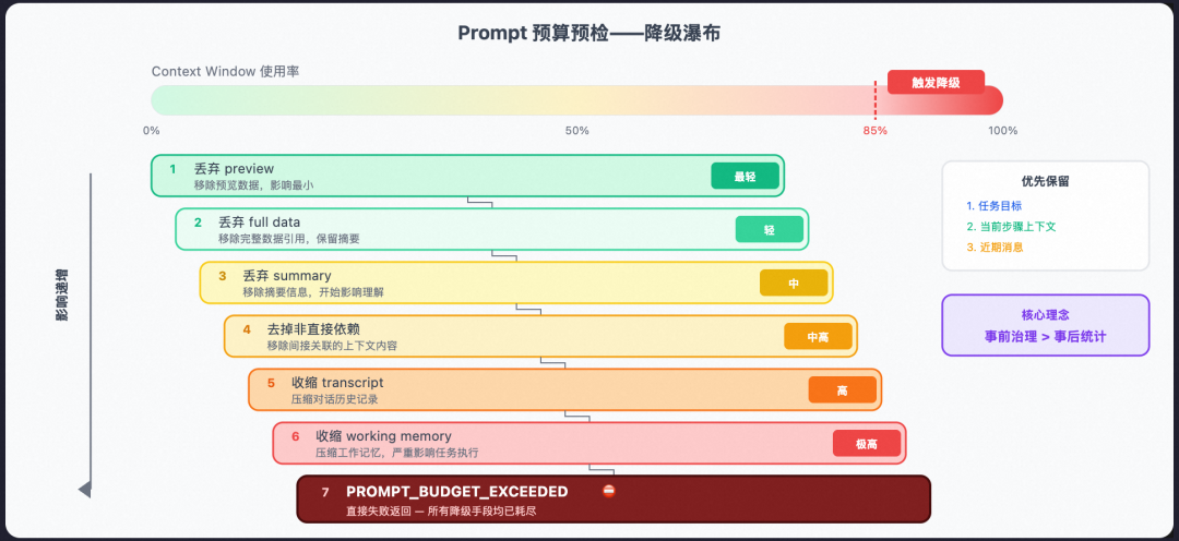 从 Prompt 到 Harness:企业级 Agent 工程的完整演进之路