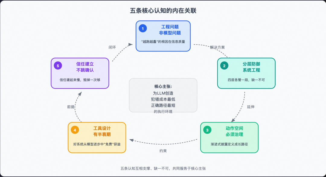 从 Prompt 到 Harness:企业级 Agent 工程的完整演进之路